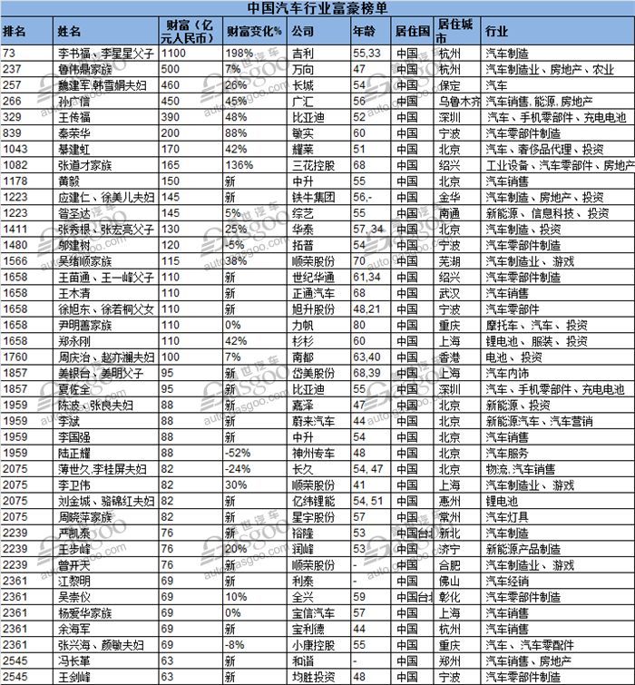 2018胡润百富榜:李书福父子身家1100亿 成中国