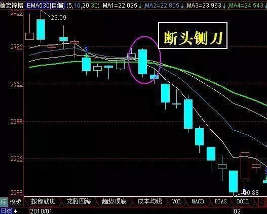 老股民压箱底的短线逃顶的卖出方法