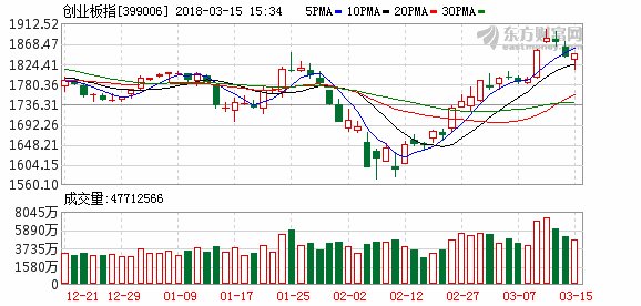 创业板从反弹到反转趋势已经明朗