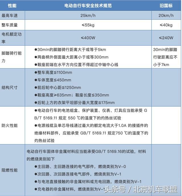 电动车:11个月过渡期,电动车新国标发布,真电摩