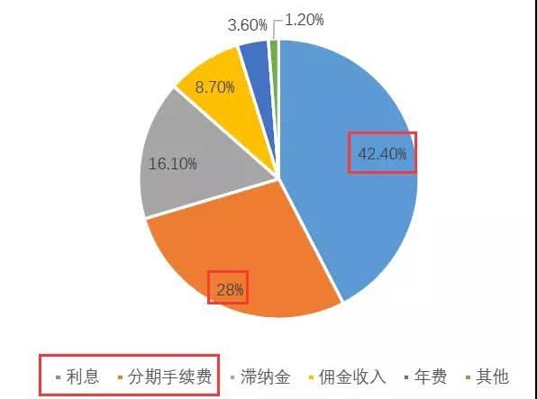 信用卡是如何赚钱的？