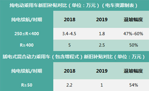 2019年新能源汽车补贴政策解读 退坡超50% 地