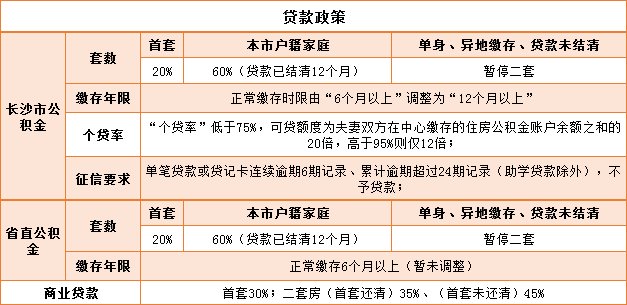 2019年丨长沙最新购房资格、落户政策、摇号