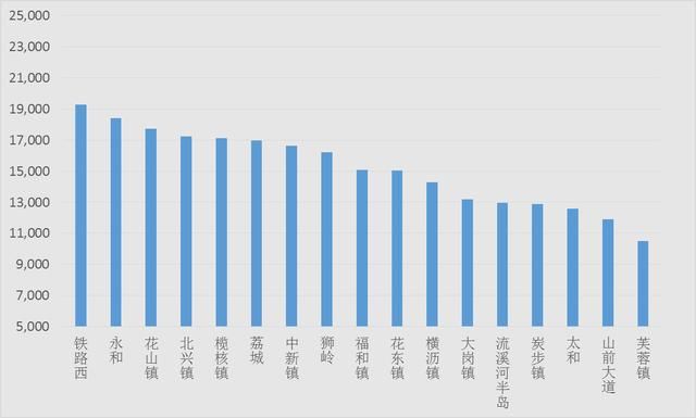 广州4月二手房：在架均价连续6个月破4万，17个板块低于2万\/平