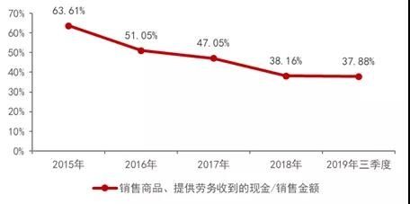预收账款周转率