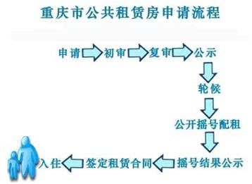 重磅!重庆公租房正式开通网上申请!申请攻略送上!