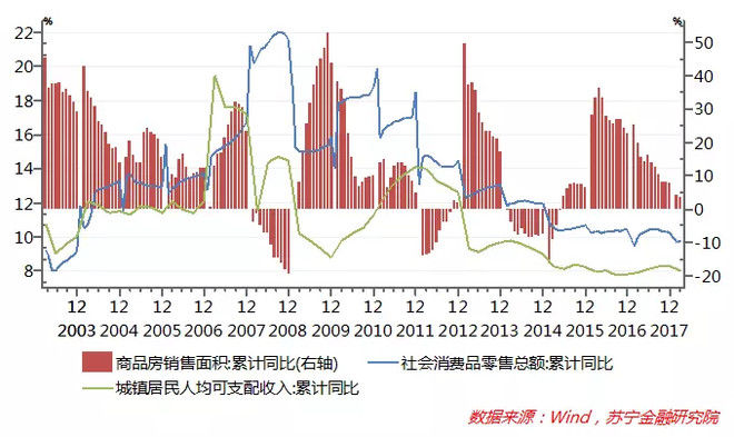 房地产繁荣会挤压居民消费?真相可能与你想的不一样!