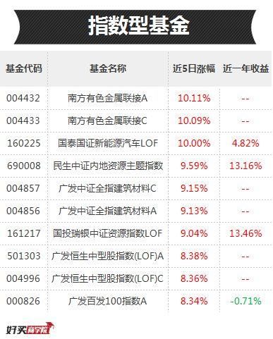 “五连阳”造福了哪些基金？