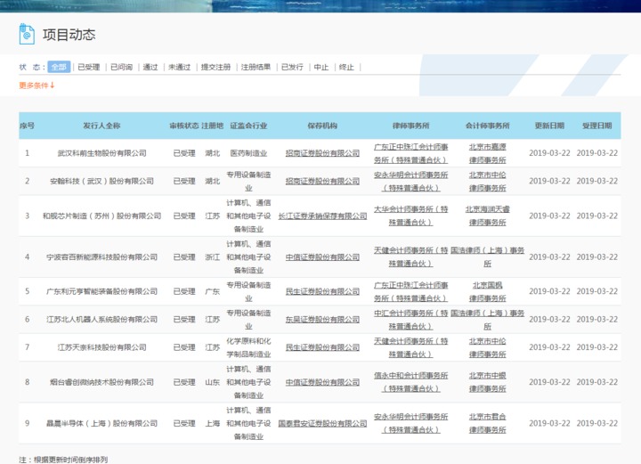 首批9家科创板受理企业名单出炉 这家浙企在列