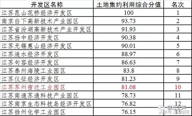 全省72个开发区，宿迁的厉害了，最好名次第７！