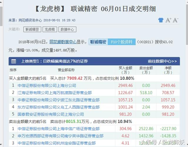 孙哥3700万宏川智慧死扛，2949万联诚被砸当天巨亏20%，因为他？