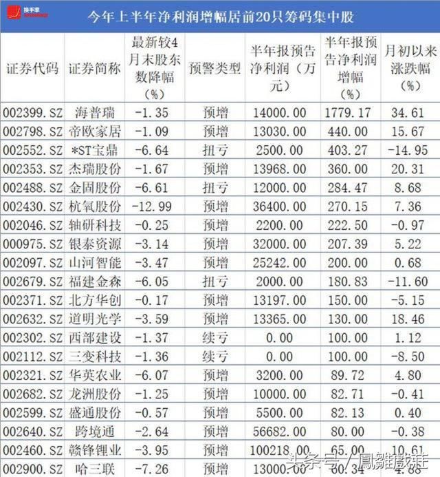 不要错过！主力悄悄吸筹，抓住这些：股票业绩预增+筹码持续集中