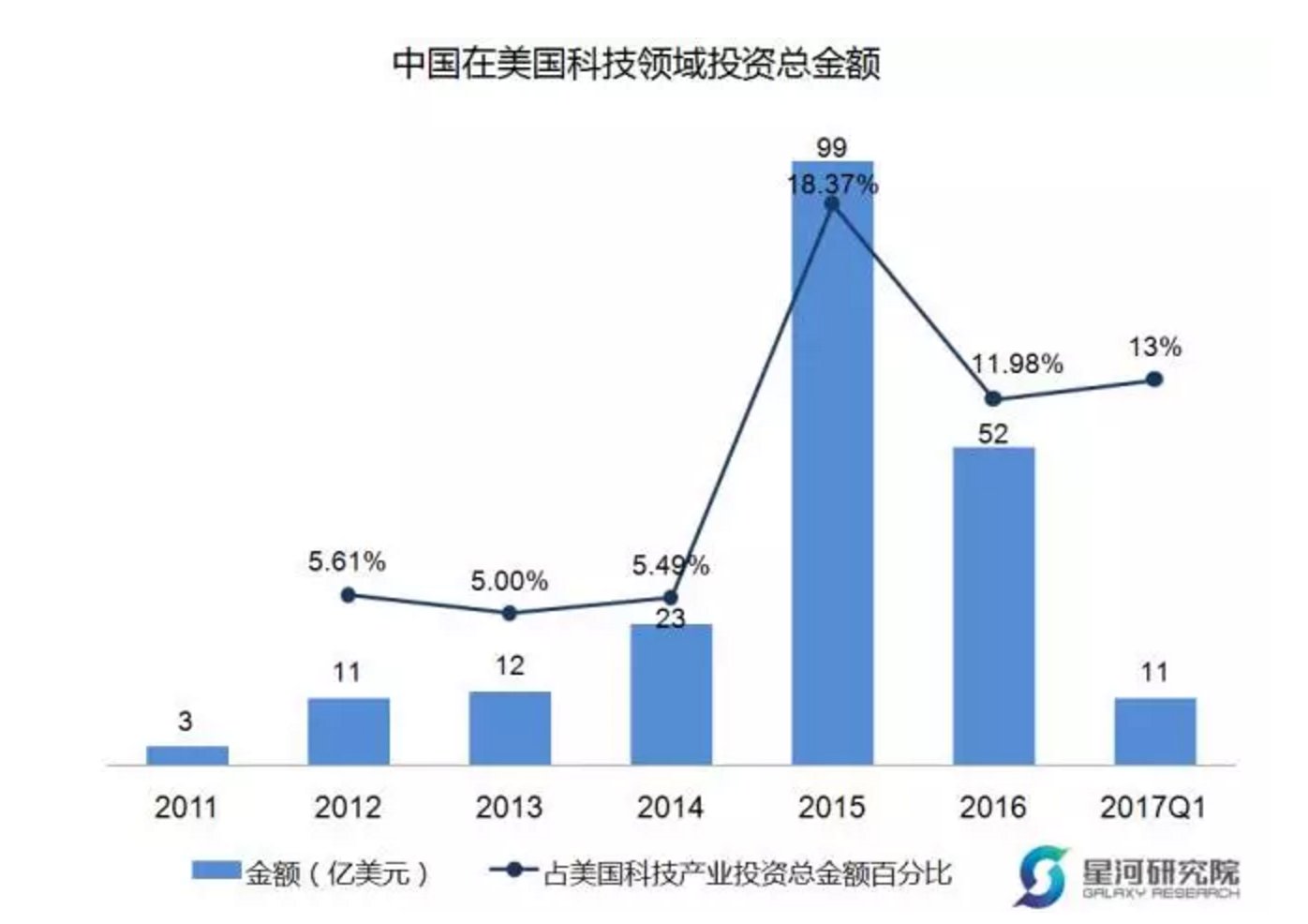 Uber、Airbnb、特斯拉，中国投了美国1\/4的独角兽