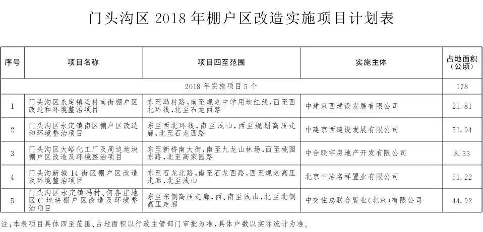 拆迁!定了!2018年丰台将有43个棚户区改造项目!看看有没有你家!