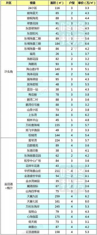 直击新政下的深圳楼市!最新二手房成交价曝光!