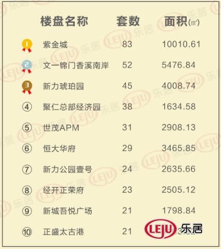 上周南昌新房成交969套环跌11.02% 网签第一名价格超1万5