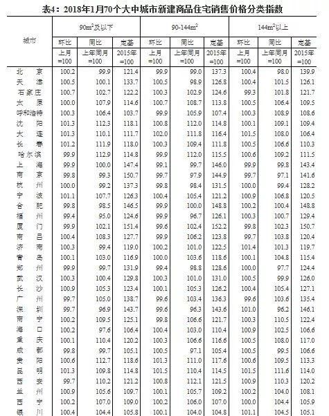 深度| 南京1月新房、二手房房价双双下降，天津、济南领涨将考验