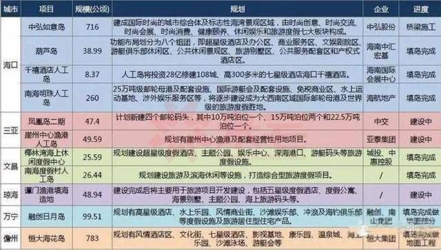 海南圈地造岛调查：一级开发商最高可分70%纯收益