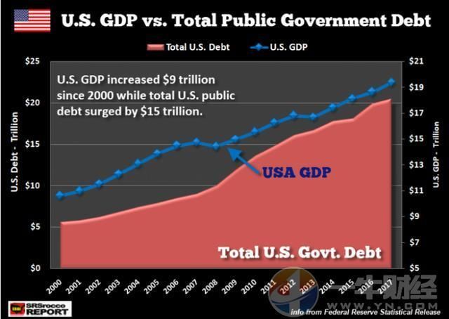 美国经济数据也有水分?官方说今年GDP超20万亿，实际或一半?