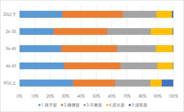 蒙格斯节选｜国民风险偏好分布深度调查