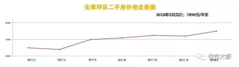 又疯涨!太原3月最新二手房价曝光!看看你家都涨成啥样了!