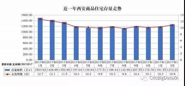 年后西安房价上涨26%，“金三银四”供应量将达到全年峰值!