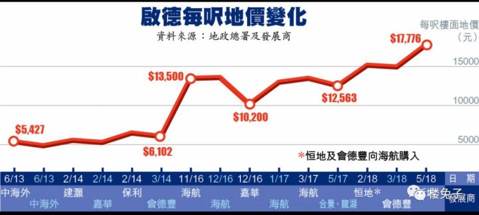 252亿!香港再爆地王，整个大湾区楼市都有震感!