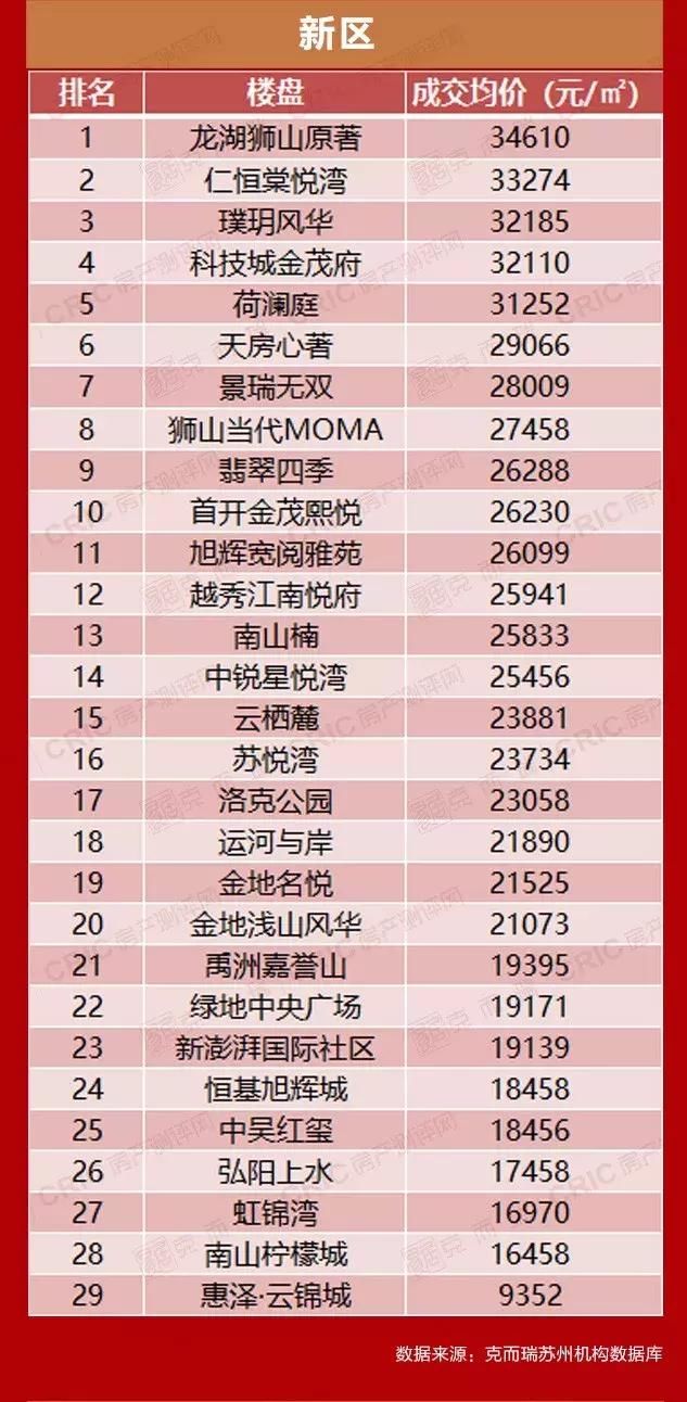 【曝光】2019年4月苏州一手住房成交均价大全