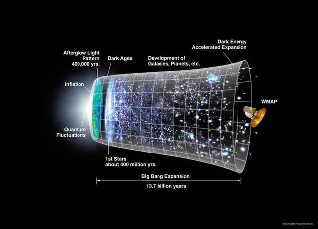 我们已知的宇宙中心到底在哪里？