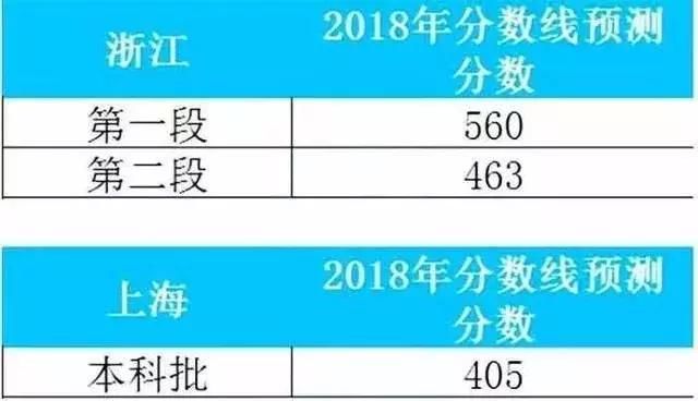 2018高考分数线预测 各地高考查分及分数线公布时间