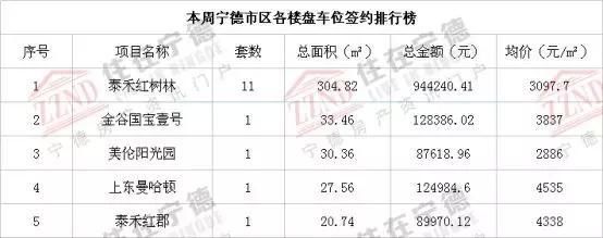 2018年3月第一周宁德主城区商品房交易分析