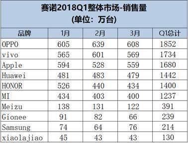 2018年Q1手机销量排名:华为沦为第四,苹果第