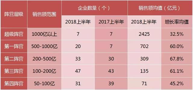 2018上半年品牌房企业绩排行榜出炉 138家企业超50亿!