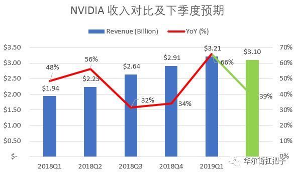 英伟达财报创纪录收入，盘后反而大跌：不用慌