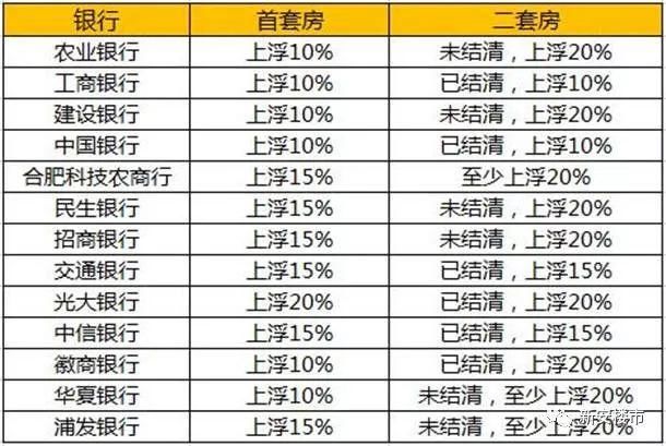 4个月从基准到最高20%!合肥首套房利率普遍上浮15%!25个高价盘直