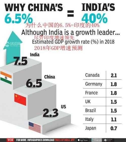 印度成为世界增速最快经济体, 专家: 中国GDP每年增长半个印度