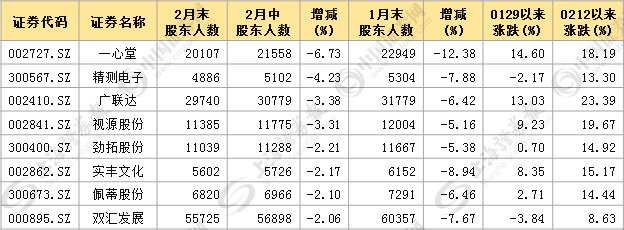 数据主力正在行动:14股5个交易日内股东数大降，8股筹码持续集中