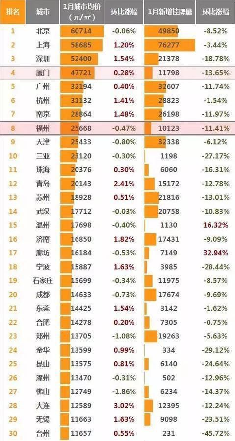 上升一位!全国各主要城市房价数据出炉，快来看看福州排在第几?