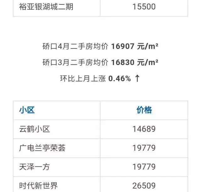 武汉各区4月房价出炉!最高下跌9.56%!你家房子涨还是跌?