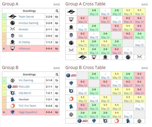 Dota2长沙MDL Major小组赛：LGD金身被破 VG三胜一平登B组榜首