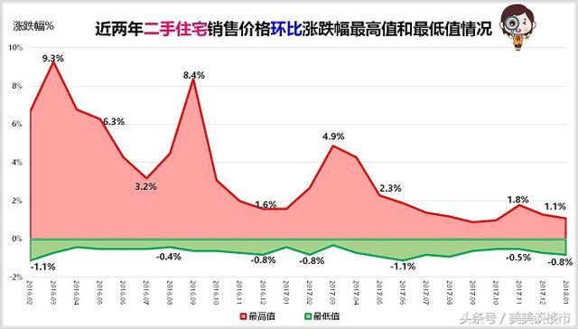 2018年1月住宅销售价格稳中有降，房价上涨城市由57个降至52个