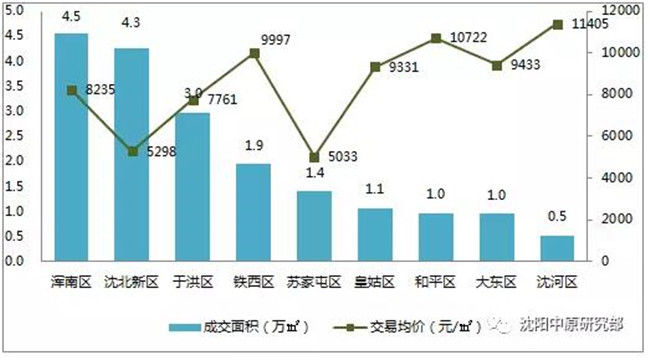 大数据:沈阳楼市降温显著 成交均价跌破八千大关