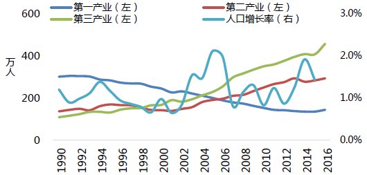 未来购房新主力:成都产业人口将往何处去?