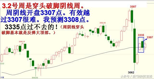 任启亮：超前预测3308点？