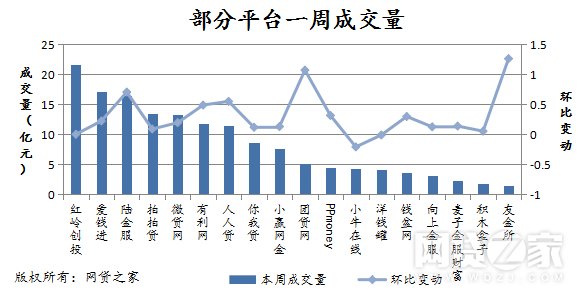 一周简报：团贷网成交量暴增106% 小牛在线大跌