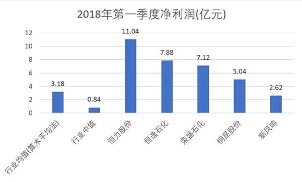 恒力股份业绩增厚 原油炼化成全产业链布局重点