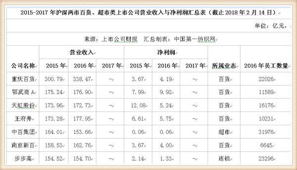 永辉领衔！本土53家商超企业47万员工创造营收4977亿，净利118亿