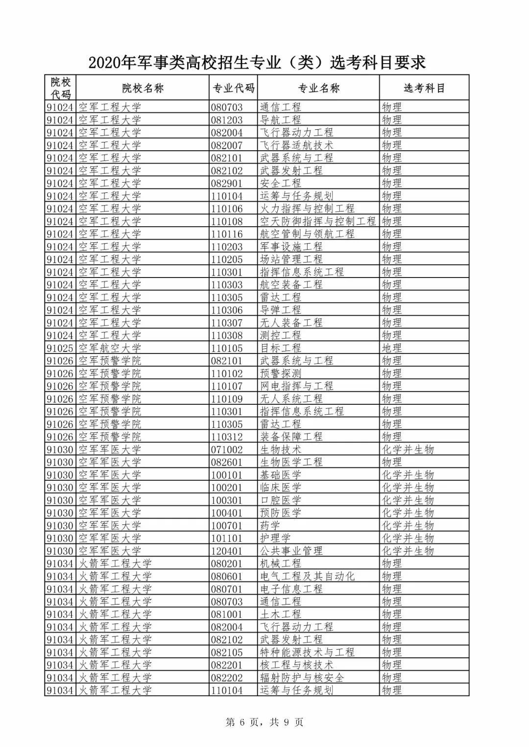 2020年新高考军事类高校招生专业选考科目公