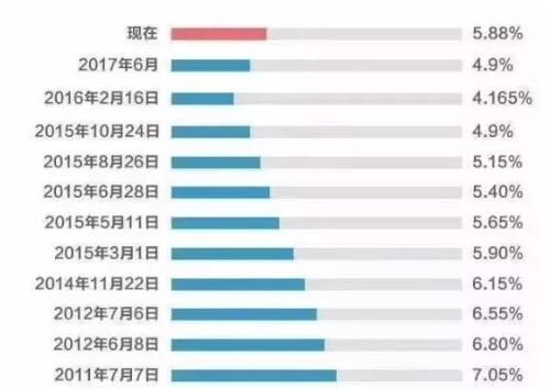 再上调!郑州房贷利首套最高上浮40% 二套高至60%!