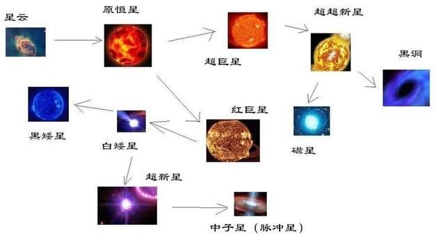 恒星死亡后会变成四类天体，但最终都将成为这种星球，并永远存在